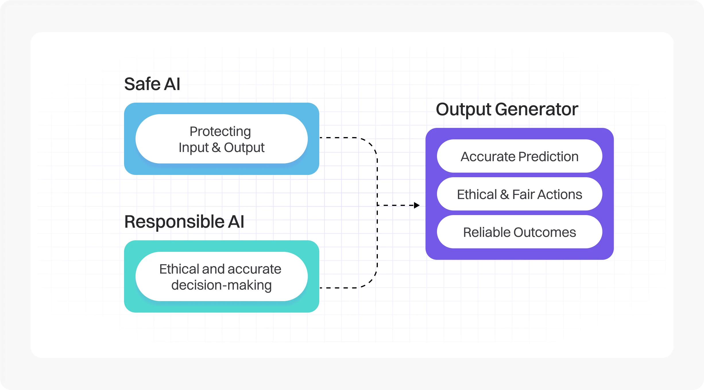 safe repsonsible ai lte