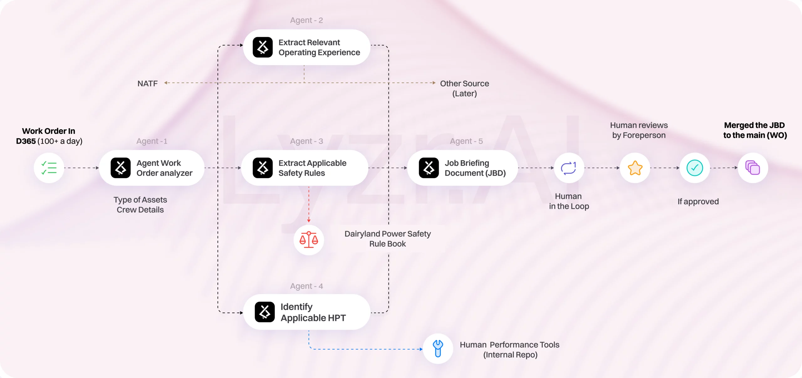 Dairyland Power 6 dairyland power workflow scaled