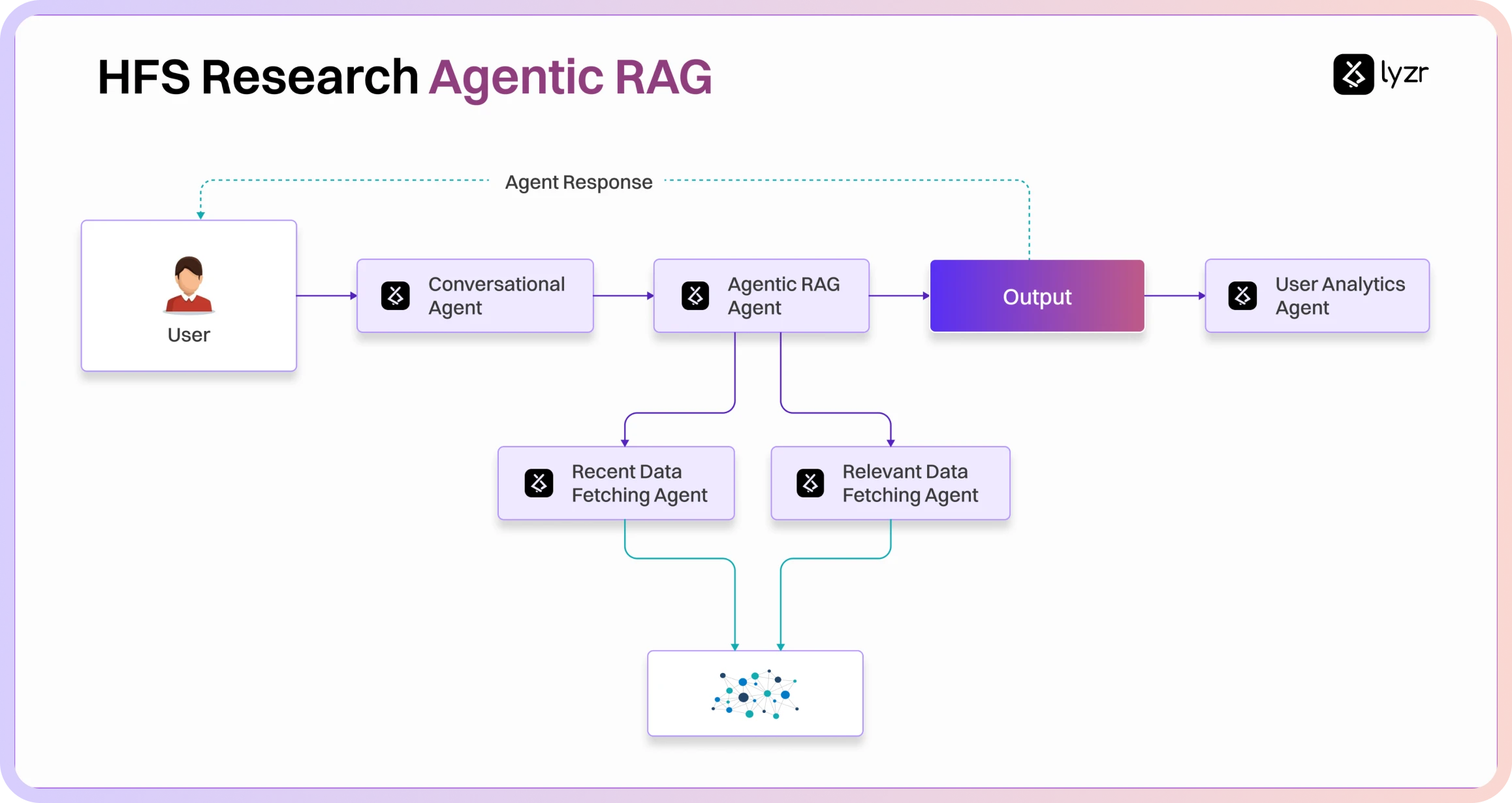 HFS Research 6 HFS Research Agentic RAG 1