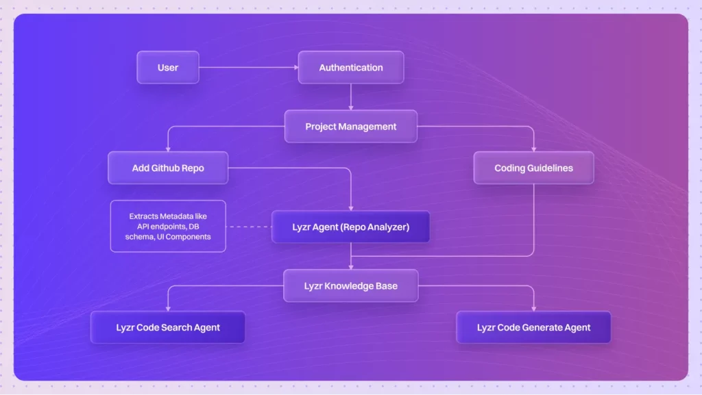 Saksoft Accelerated Development with Lyzrs AI Coding Agent