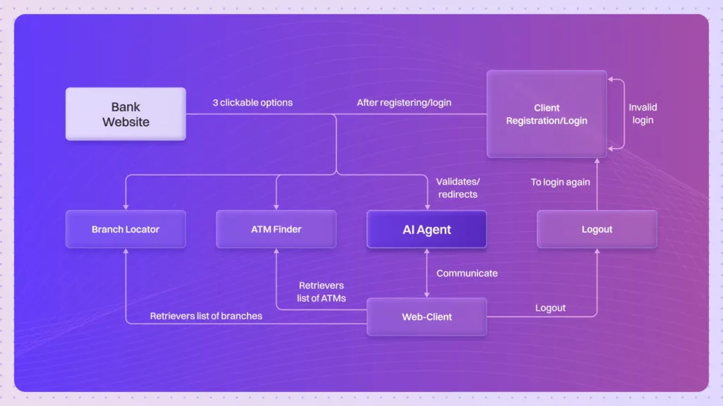 AI Agents for Banking