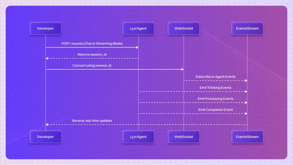 Agent Events in Lyzr Studio