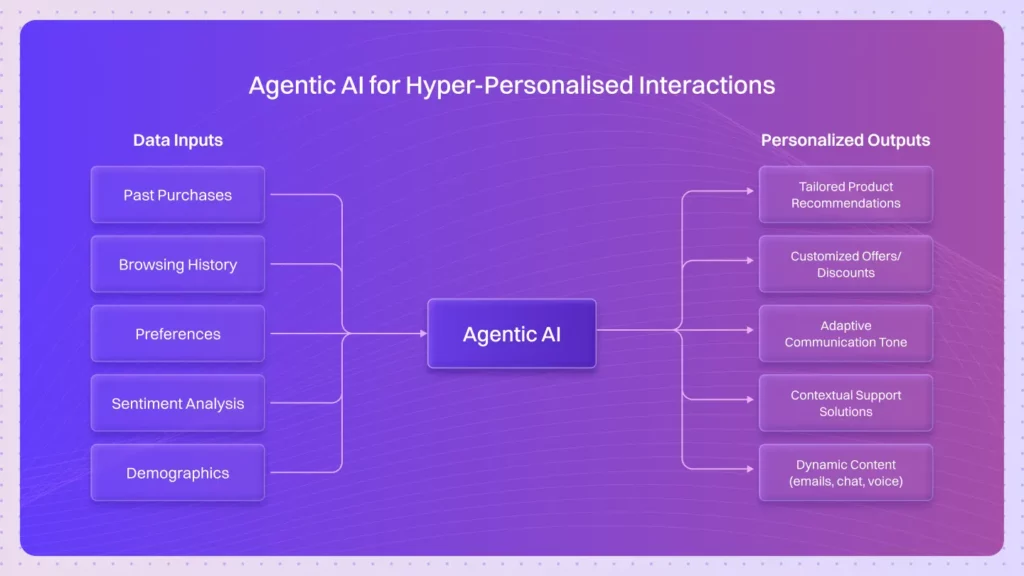 Agentic personalization