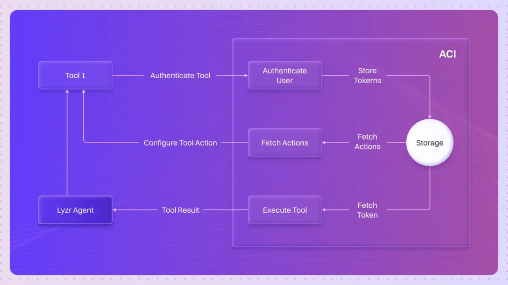 How to Build Custom Integrations in Agent Studio with ACI.dev