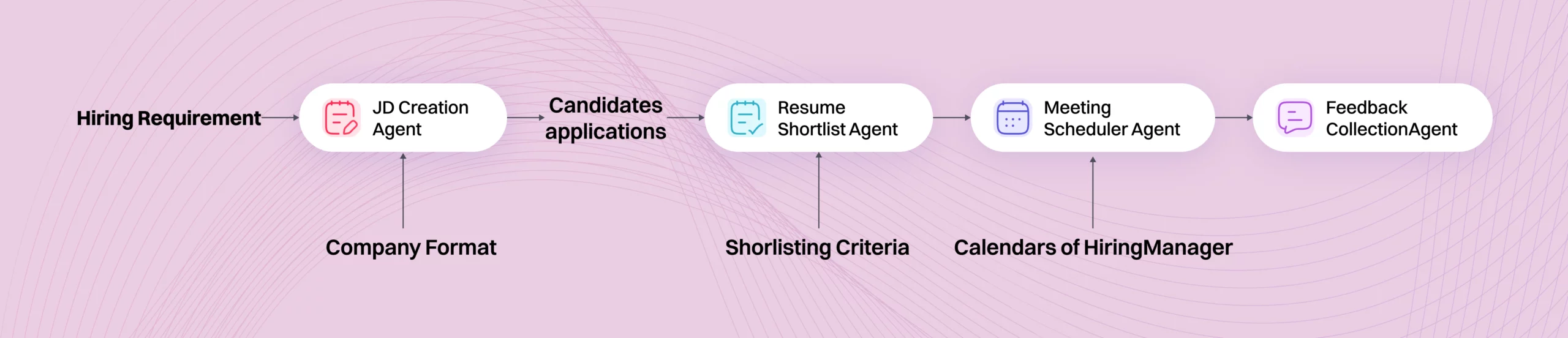 flow chart aws lte scaled