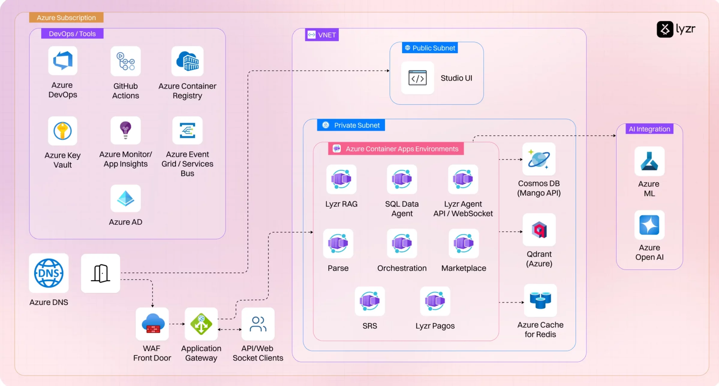 Azure Workflow
