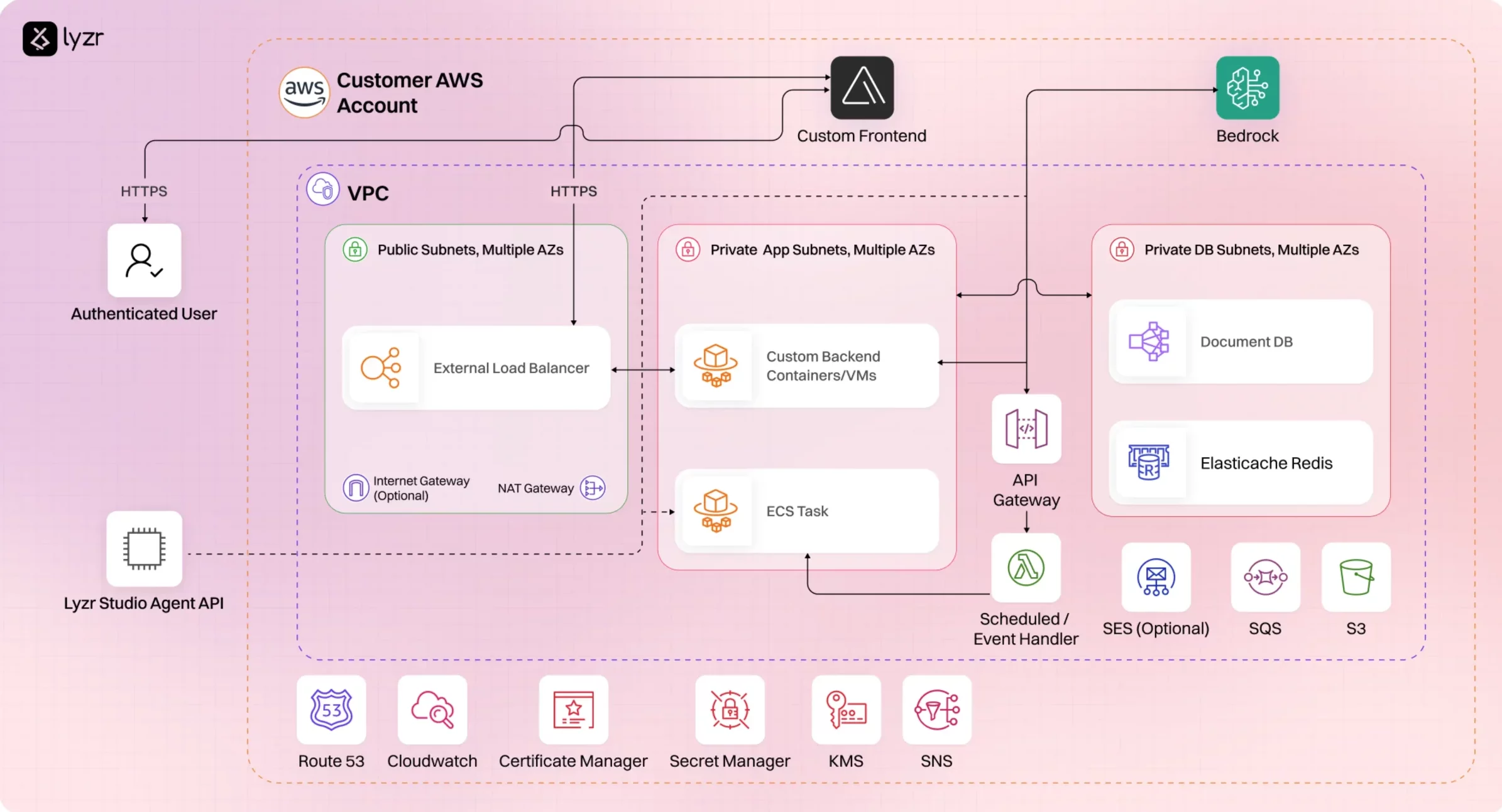 AWS workflow