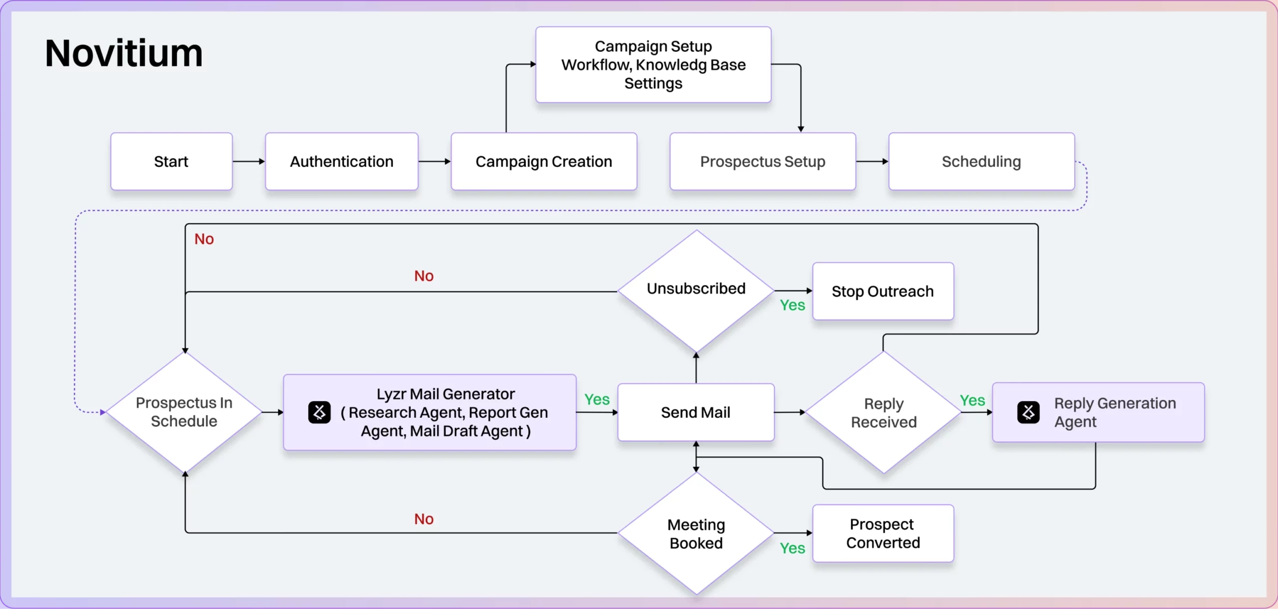Novitium workflow scaled