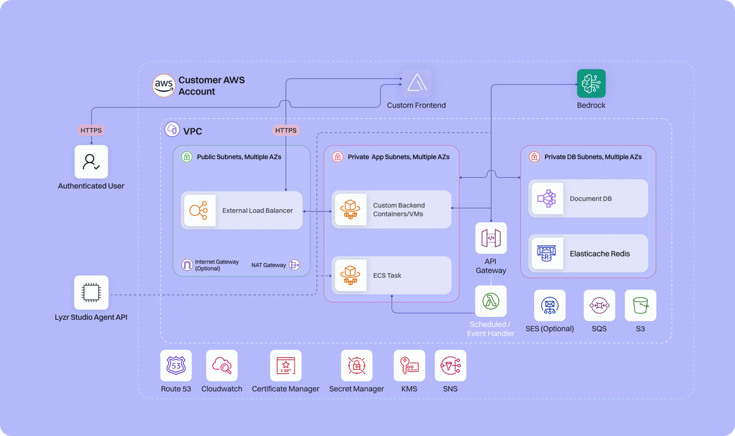 Behind the Scenes: How Lyzr Builds Enterprise AI on AWS