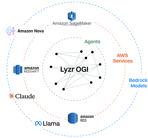 AWS GenAI sellers need deployable wins, not endless AI roadmaps. Lyzr gives you