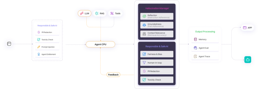 Lyzr&nbsp;Introduces&nbsp; AgentMesh Architecture